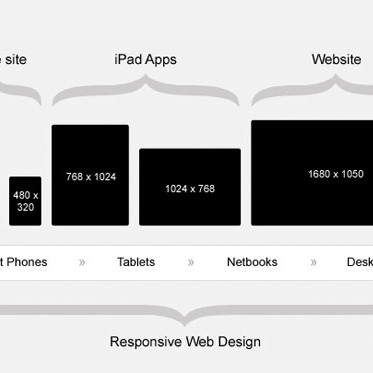 ¿Qué es el Responsive Web Design?